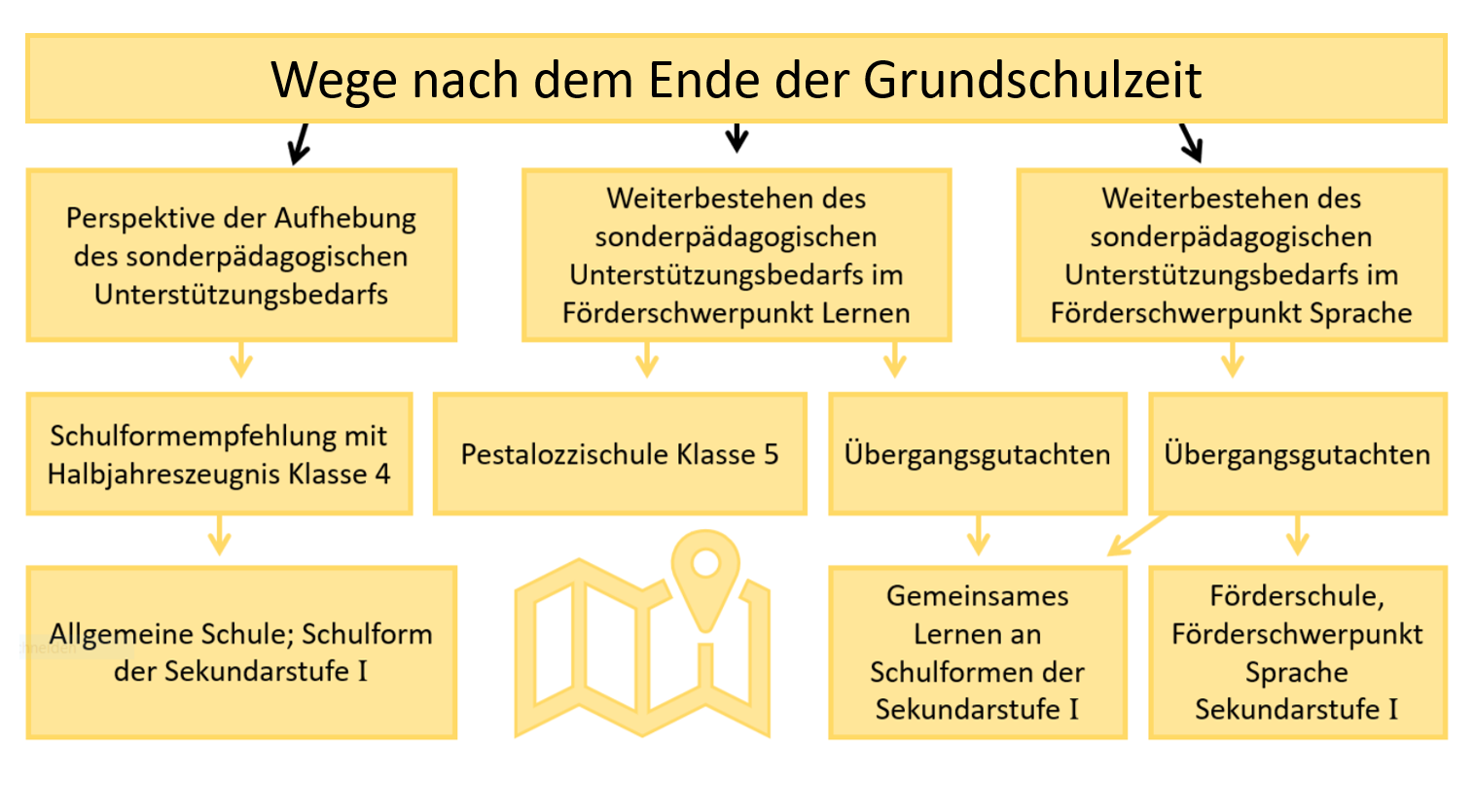 Übergänge – Pestalozzischule Blomberg